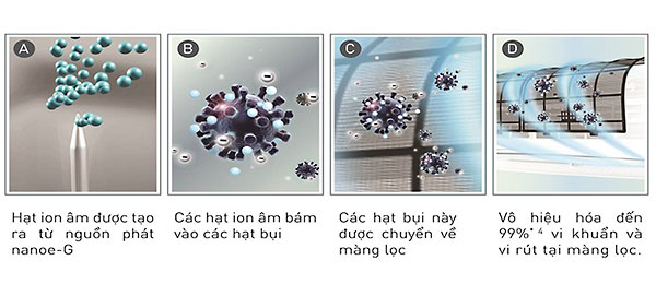 Công nghệ lọc bụi bẩn, bụi mịn PM2.5 nanoe-G - Máy Lạnh Giá Gốc